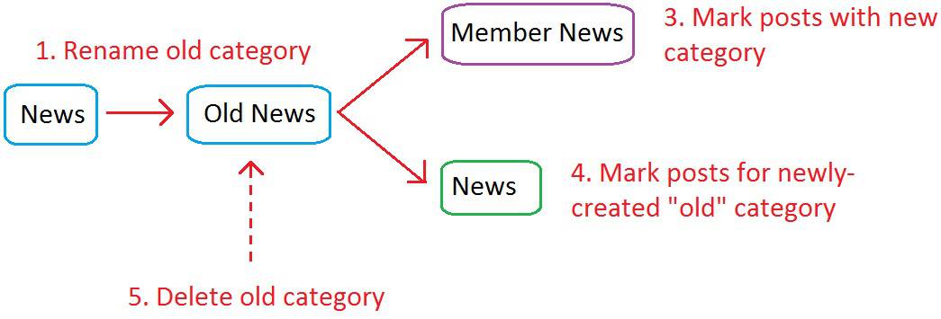 wordpress-bulk-remove-category-chart